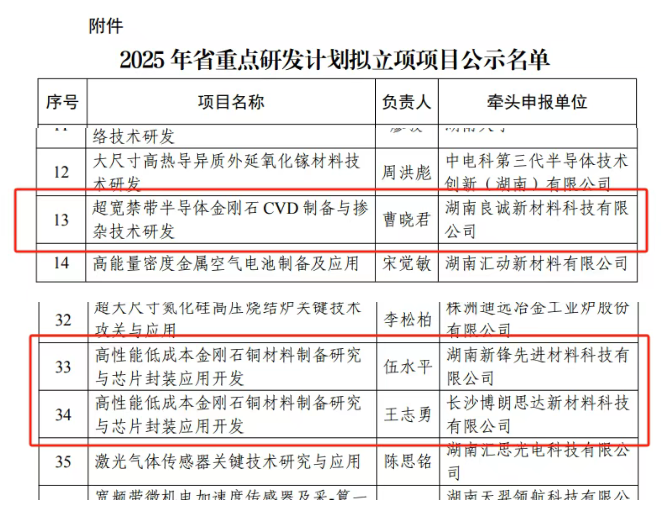 霸刀分享-又三个金刚石半导体新项目，省重点研发！