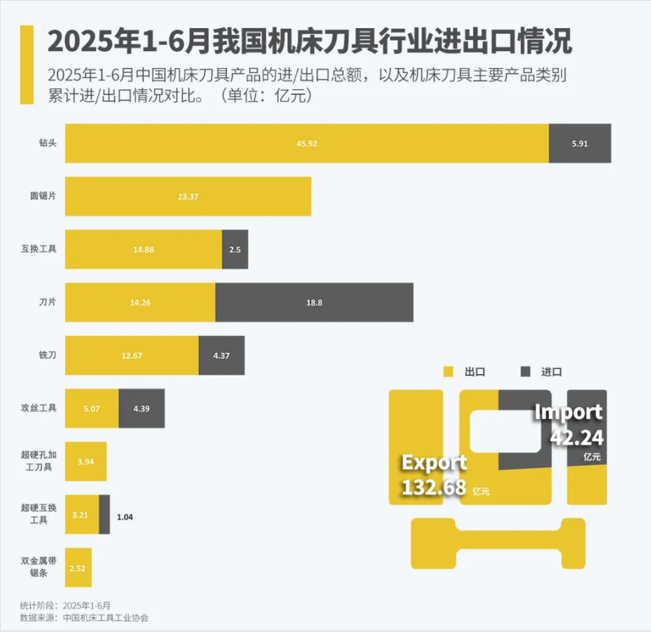 霸刀分享-2025年1-6月我国机床刀具行业进出口情况