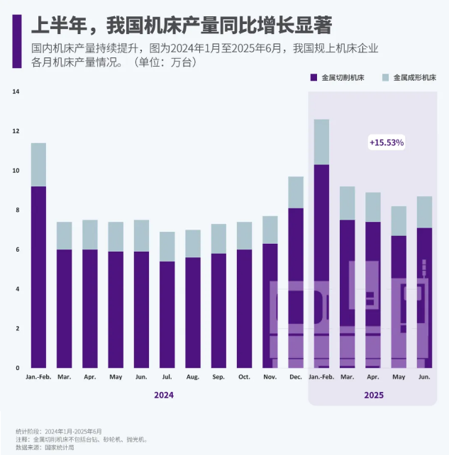 霸刀分享-上半年，我国机床产量同比增长显著