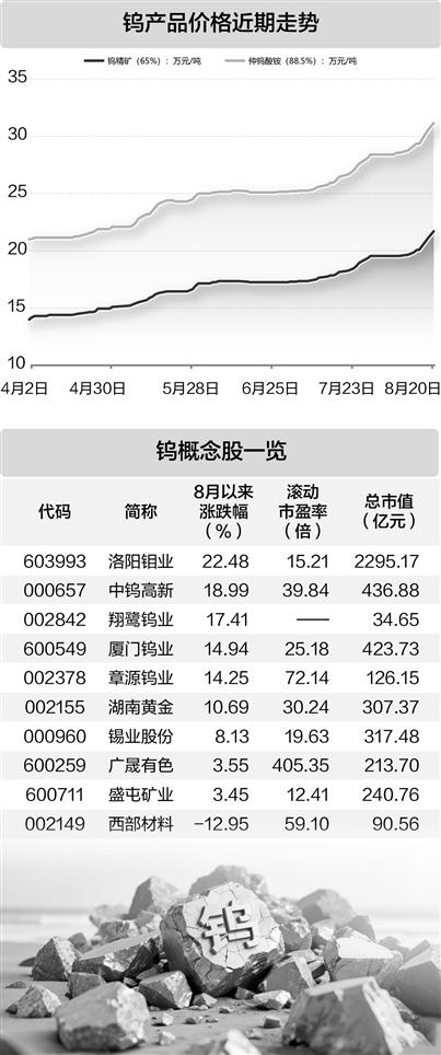 霸刀分享-钨价持续攀升 行业龙头再度调涨产品价格