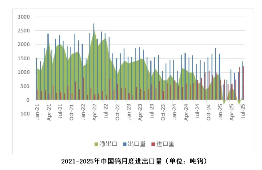 霸刀分享-7月钨出口环比增长36.34% 出口逐步恢复