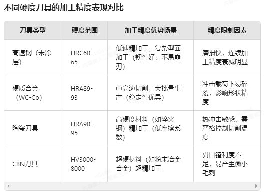 霸刀分享-刀具硬度对加工精度影响
