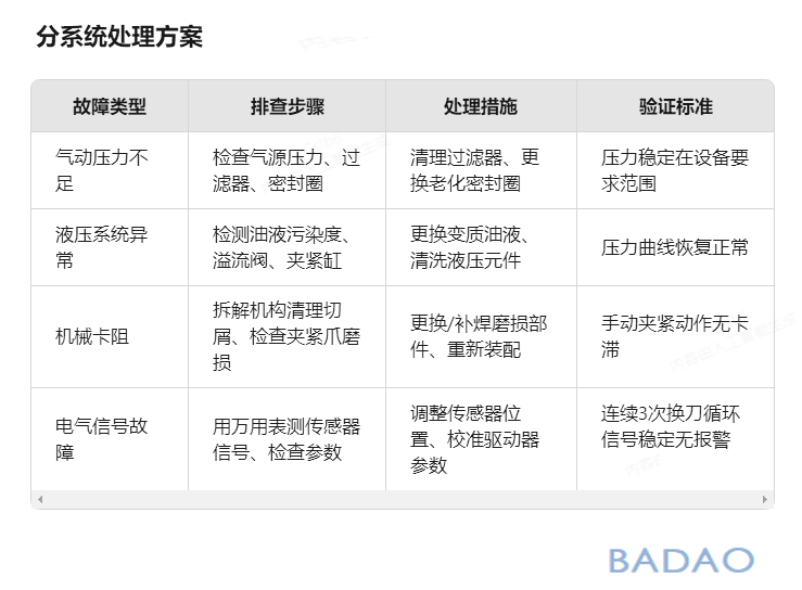 霸刀分享-伺服刀塔刀具夹紧故障的判断与处理方法