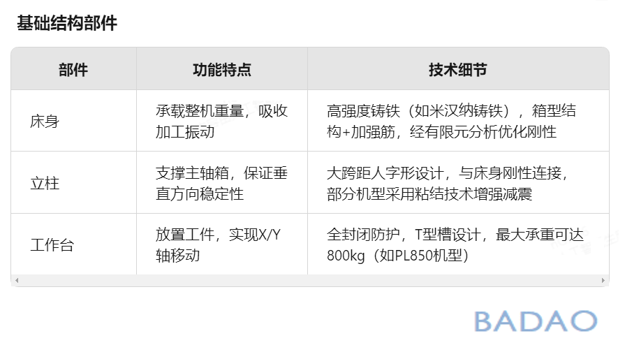 霸刀分享-解析线轨立式加工中心各组成部件的功能特点