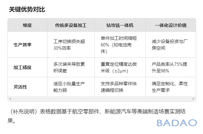 霸刀分享-钻攻铣一体机:多功能一体化的工业利器 霸刀分享-钻攻铣一体机:多功能一体化的工业利器