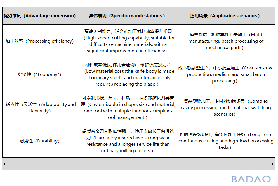 霸刀分享- 焊接铣刀的优点 霸刀分享- 焊接铣刀的优点