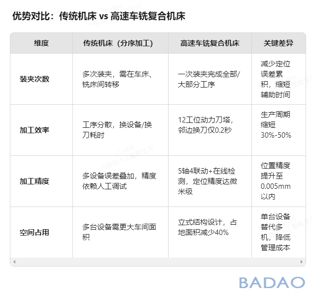 霸刀分享-高速车铣复合机床的优势 霸刀分享-高速车铣复合机床的优势