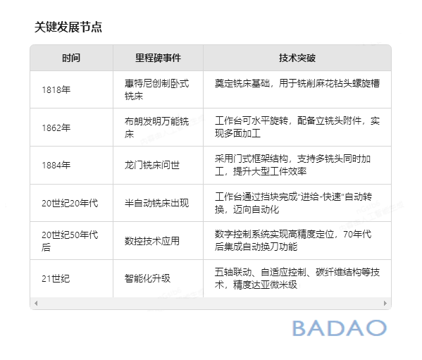 霸刀分享-龙门铣床的发展史