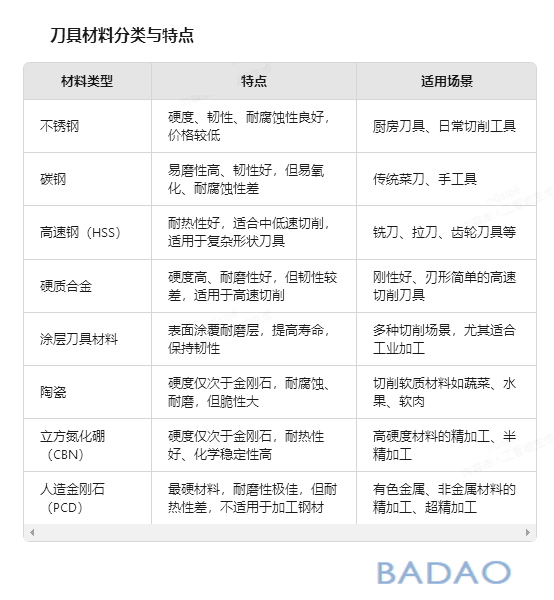 霸刀分享-根据制造数控刀具所用的材料分类